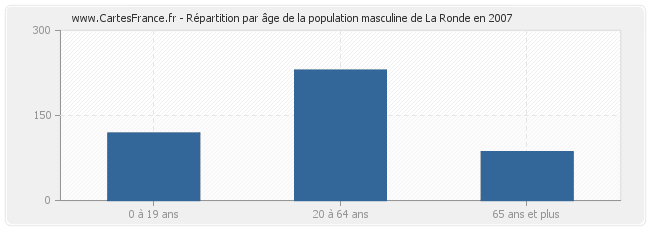 Répartition par âge de la population masculine de La Ronde en 2007